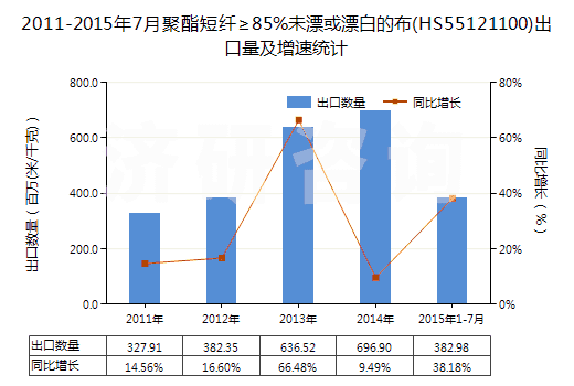 2011-2015年7月聚酯短纖≥85%未漂或漂白的布(HS55121100)出口量及增速統(tǒng)計